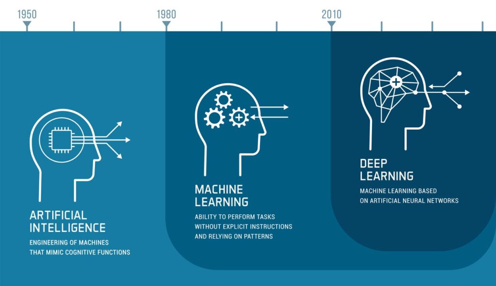 Is Machine Learning Artificial Intelligence?
